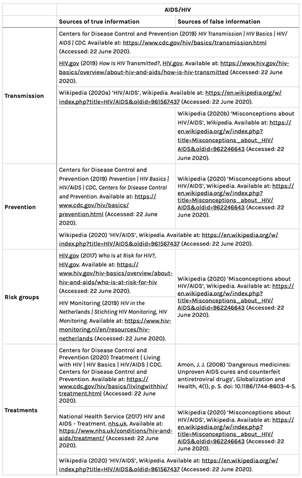 AIDS/HIV sources